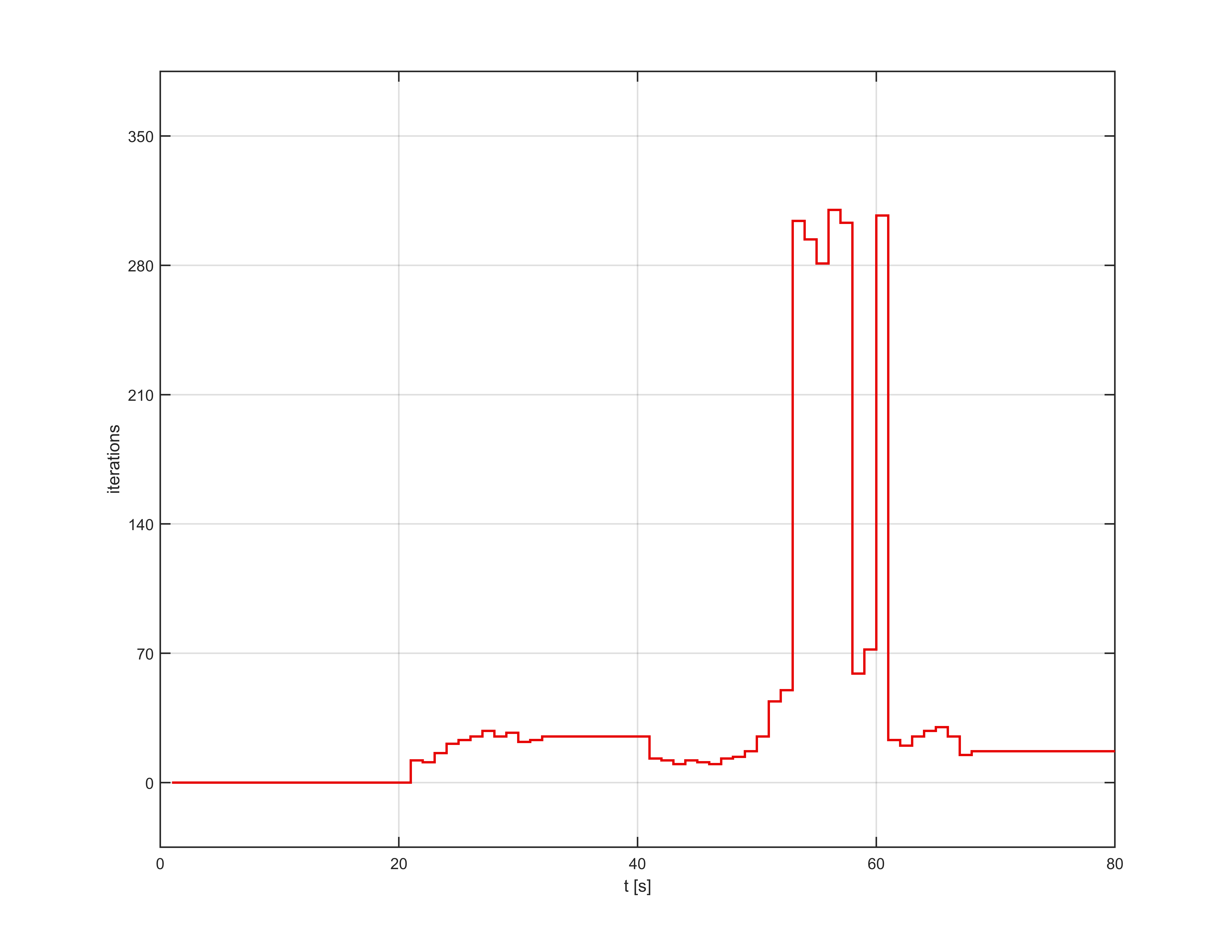 # of iterations