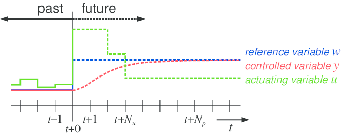 Definition-of-the-control-and-prediction-horizon