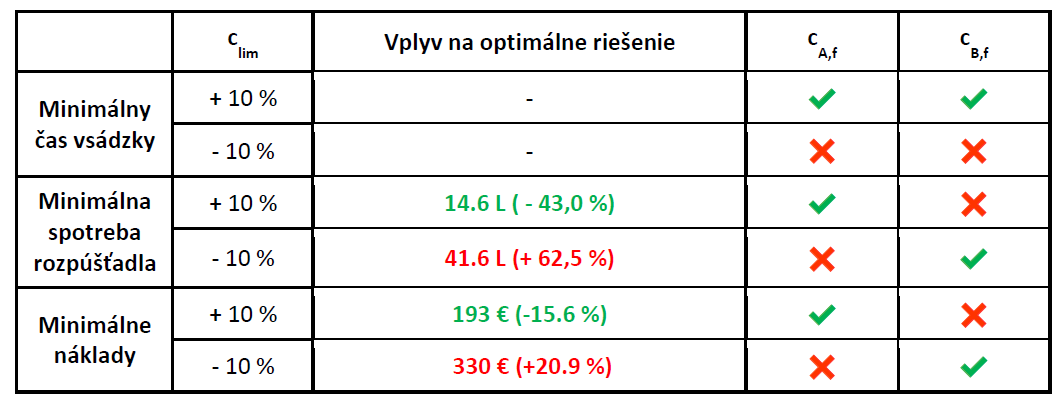 Riadenie na základe času potrebného pre jednotlivé operácie (riadenie „naslepo“) 